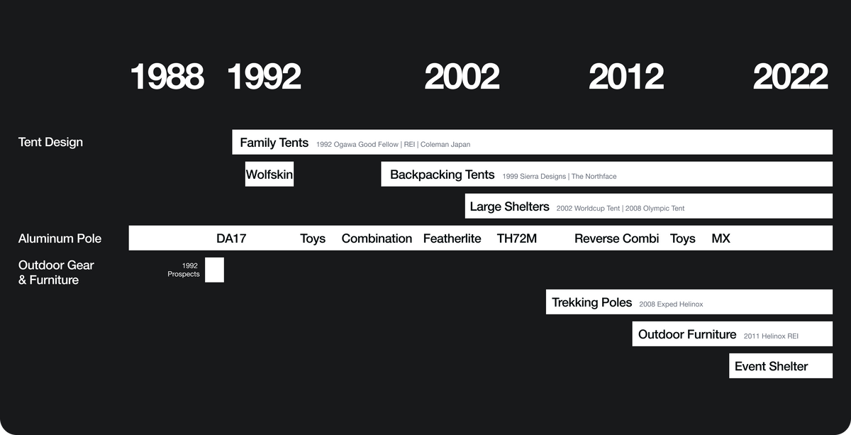 Timeline
